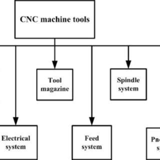 division 2 cnc machine|the division cnc machine.